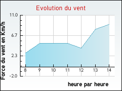 Evolution du vent de la ville Saint-L�opardin-d'Augy